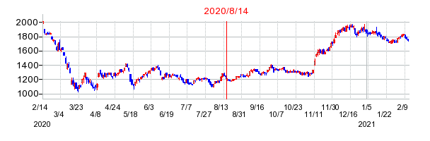 2020年8月14日 15:02前後のの株価チャート